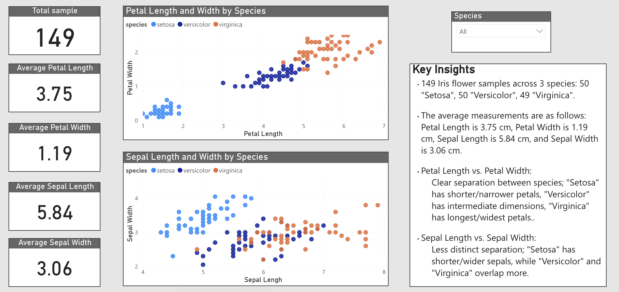 Iris exploratory dashboard with distributions by species