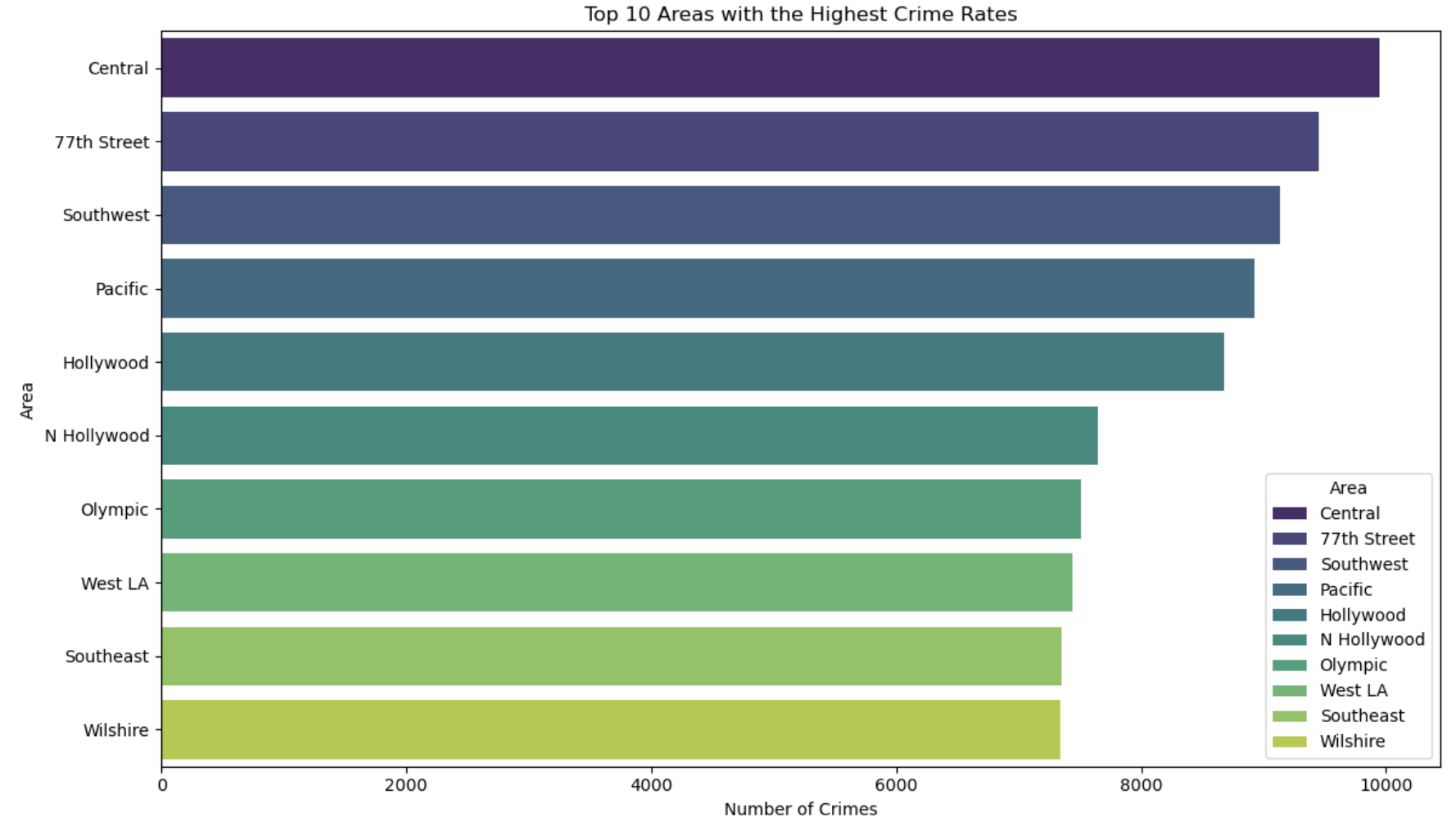 Crime distribution by district