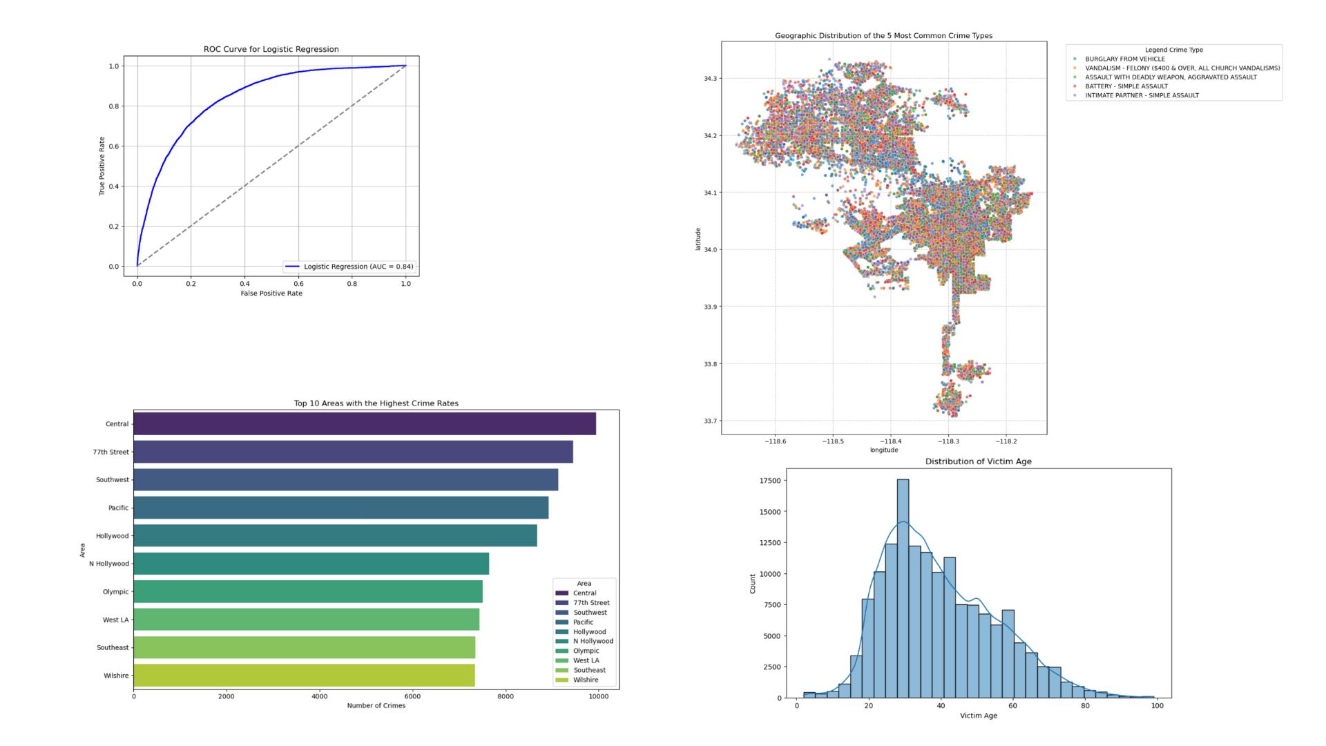 Main dashboard view for LAPD crime case analysis