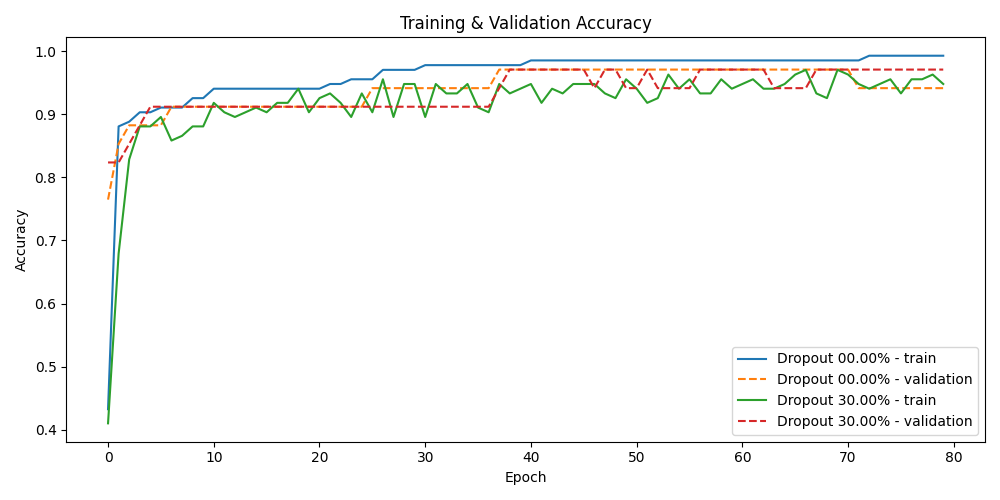 Accuracy comparison between ANN models