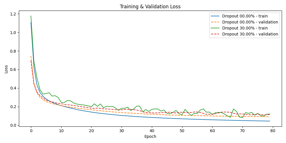 Loss comparison between ANN models